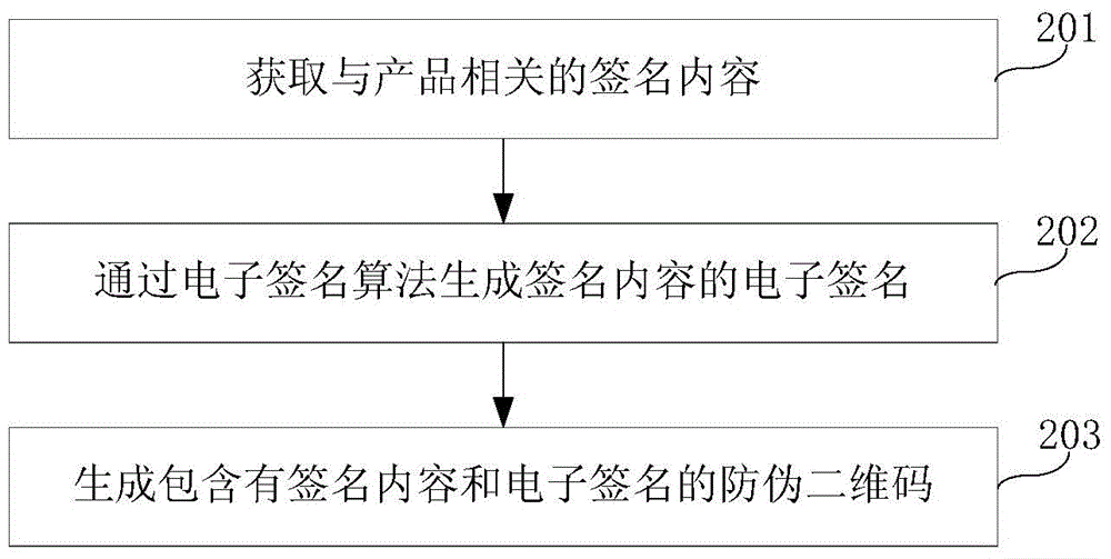 Product anti-counterfeiting method, device and system