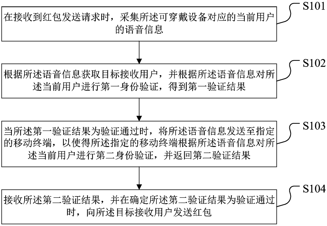 Red envelope sending method, device, wearable device and storage medium