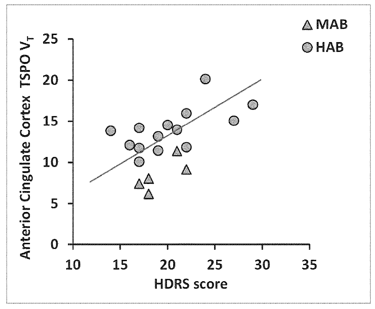 Peripheral measure of central brain inflammation, markers therefor and uses thereof