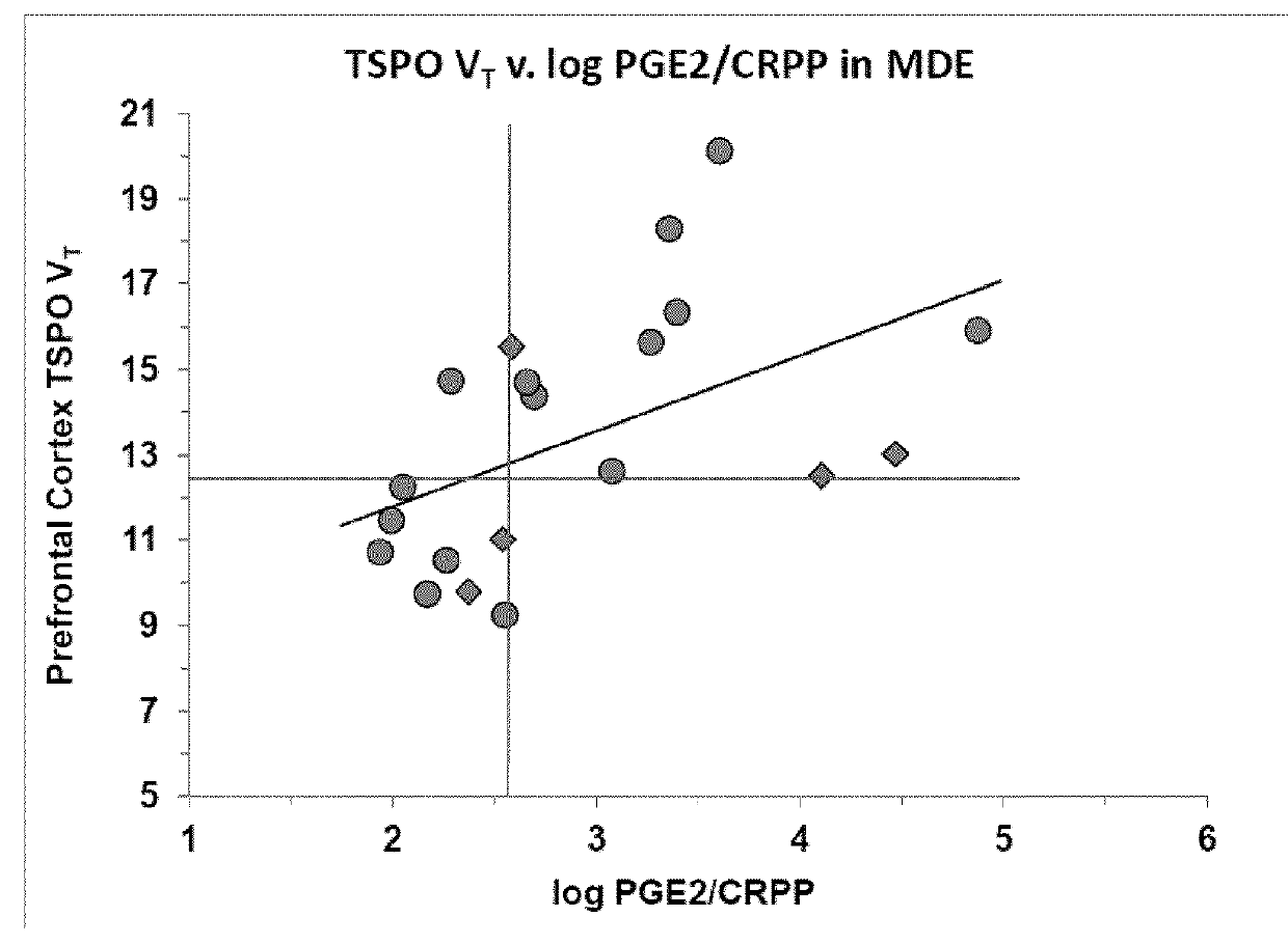 Peripheral measure of central brain inflammation, markers therefor and uses thereof