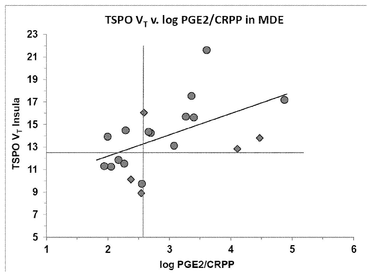 Peripheral measure of central brain inflammation, markers therefor and uses thereof