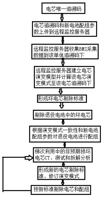 Power battery echelon-use assessment method