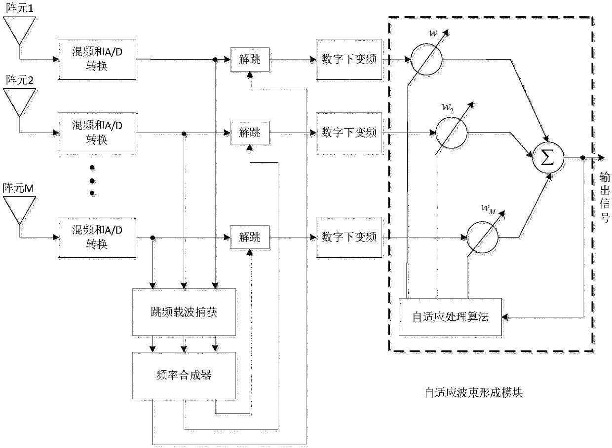 Direct sequence/frequency hopping signal system array antenna adaptive beamforming system