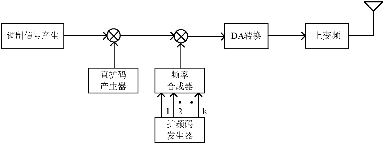 Direct sequence/frequency hopping signal system array antenna adaptive beamforming system