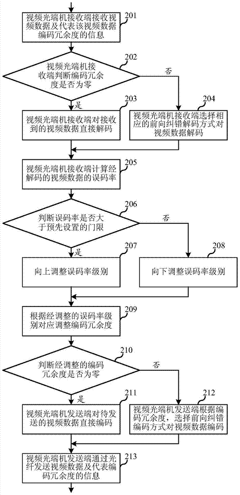 Data transmission method and system for digital video optical transceiver system