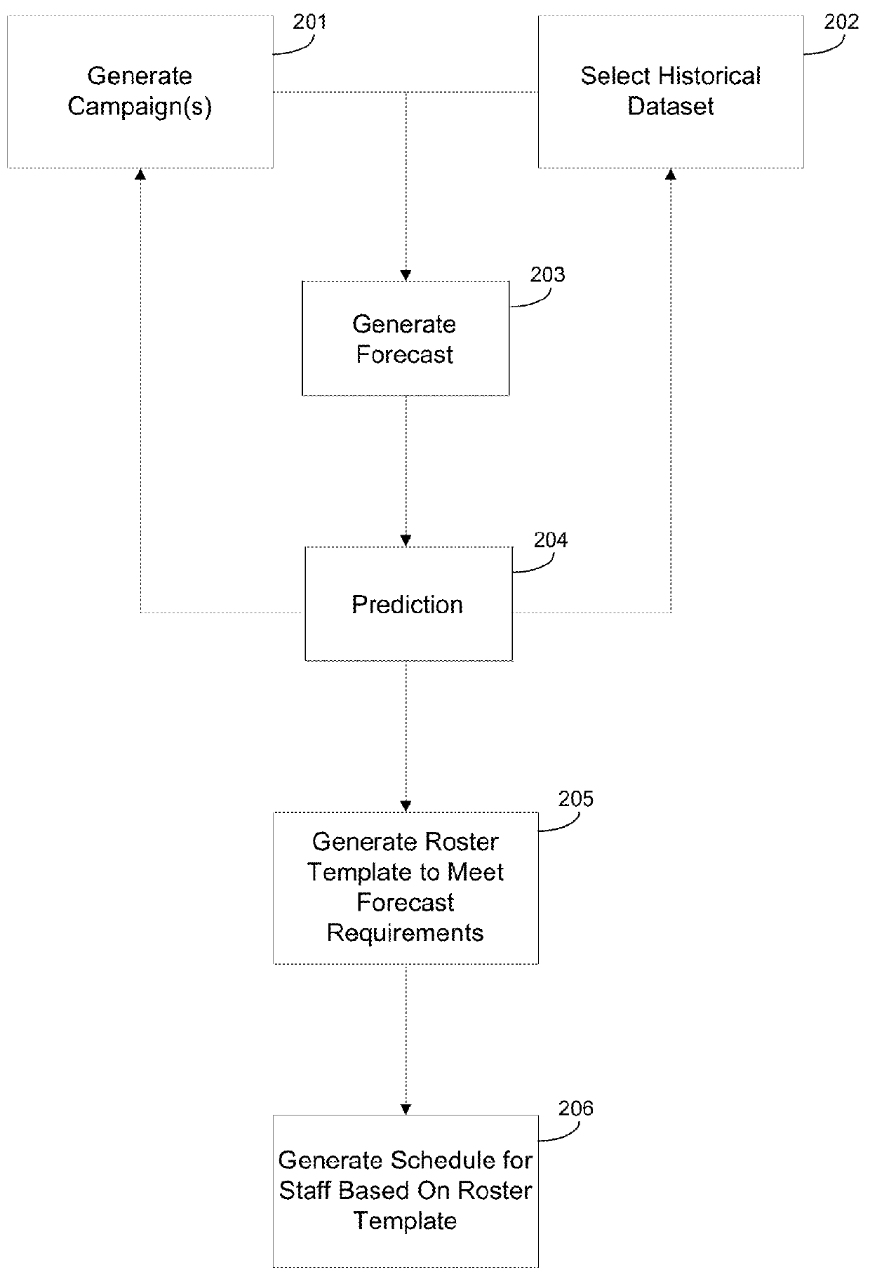 Generating communication forecasts and schedules based on multiple outbound campaigns