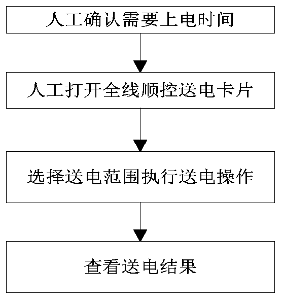 A processing method and system for automatic traction and power-on of trains