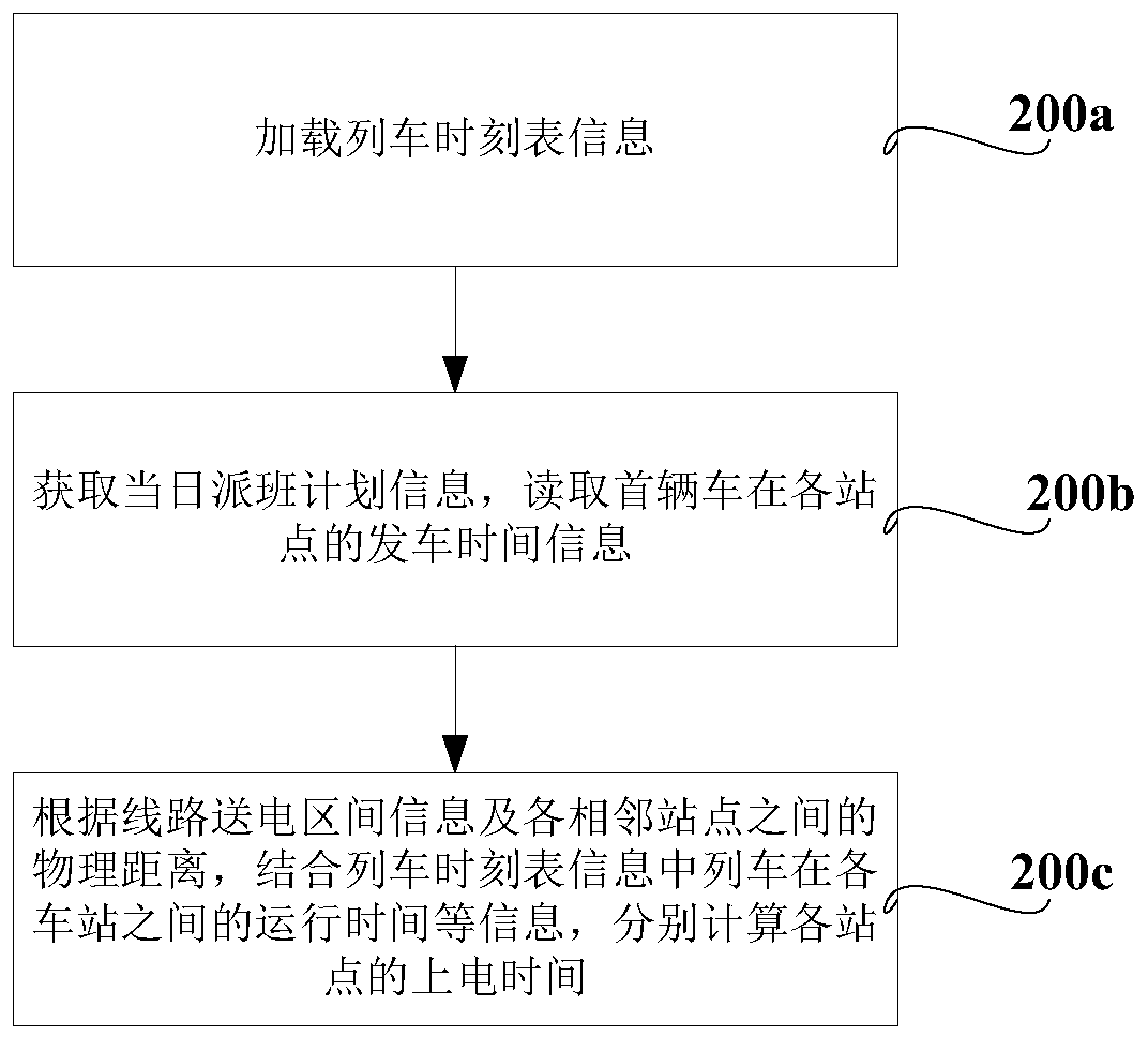 A processing method and system for automatic traction and power-on of trains