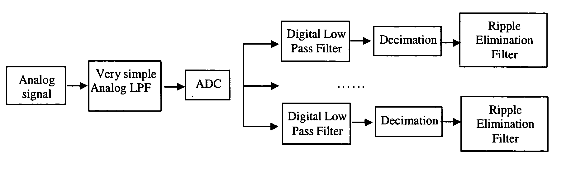 Ripple elimination filter