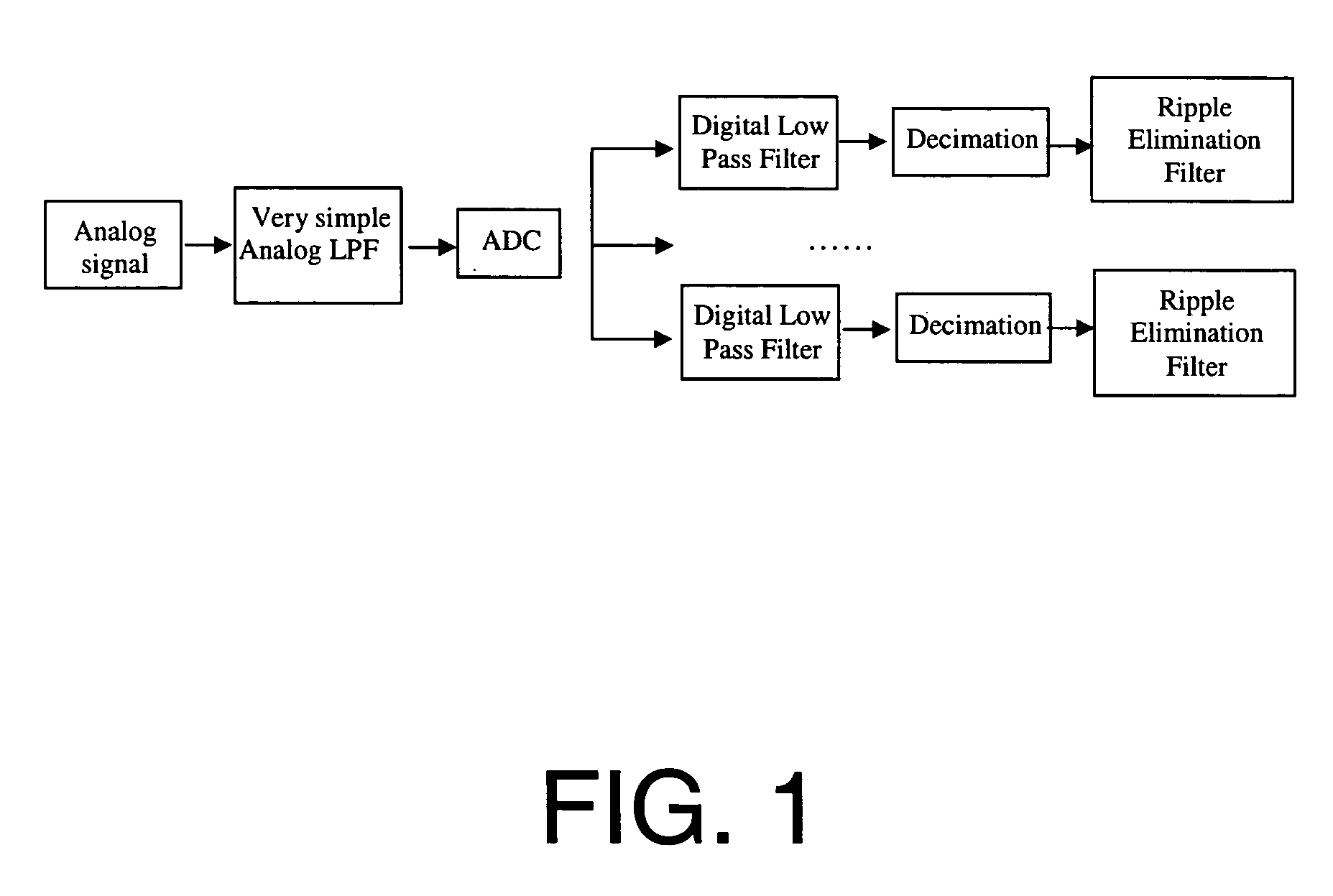 Ripple elimination filter