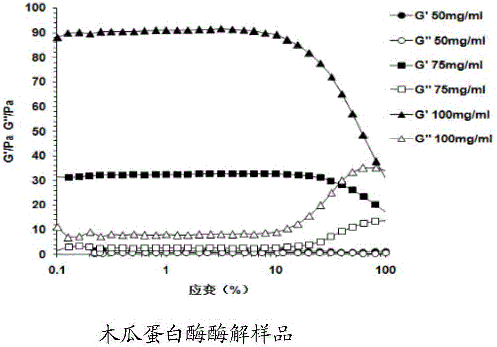 Method for preparing patinopecten yesoensis gonad enzymatic hydrolysate with high gelling property