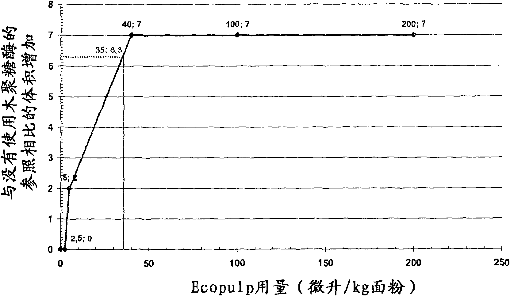 Bread with increased arabinoxylo-oligosaccharide content