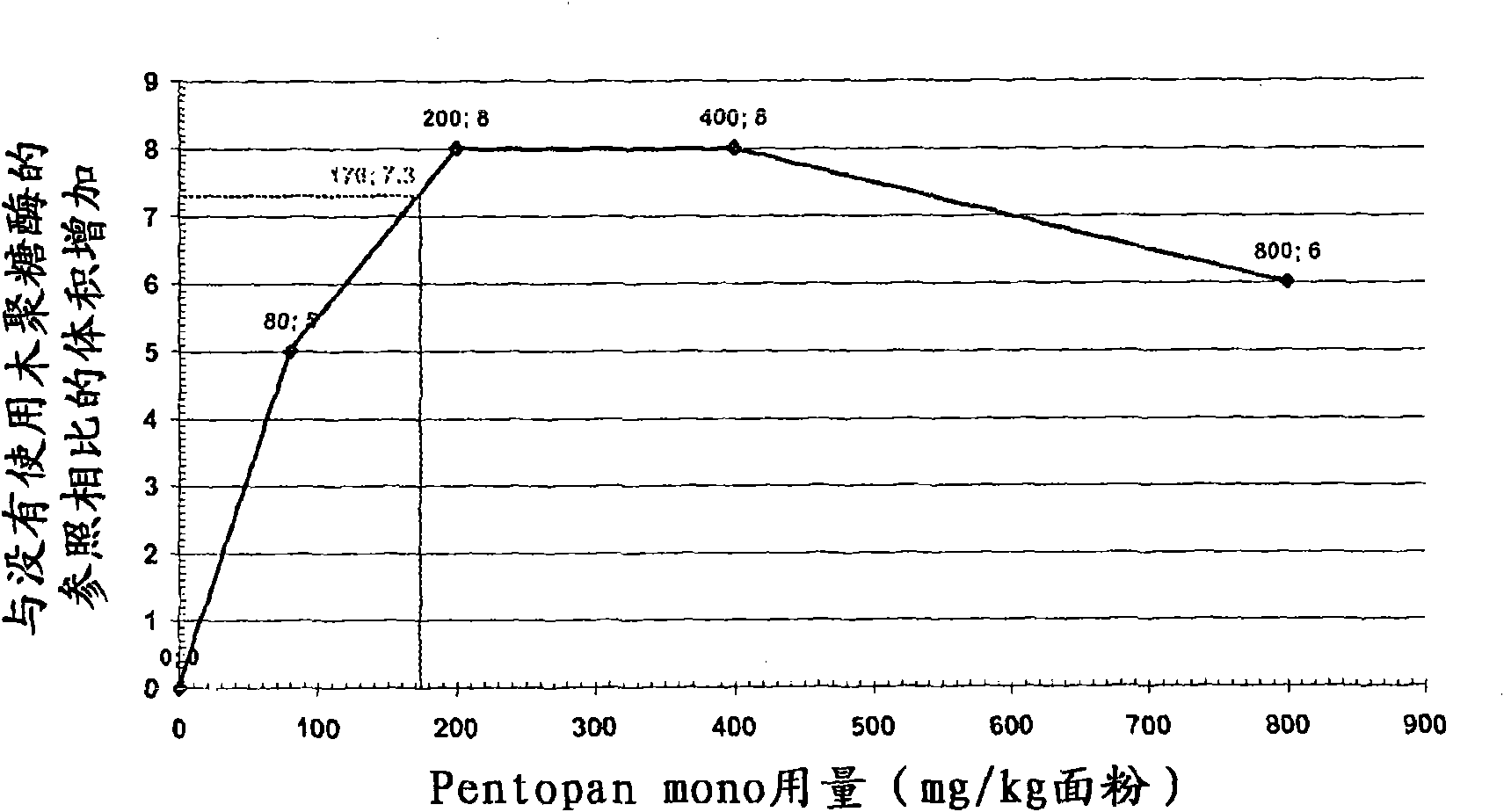 Bread with increased arabinoxylo-oligosaccharide content