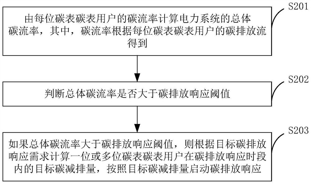 Carbon emission response calculation method and device based on carbon emission flow