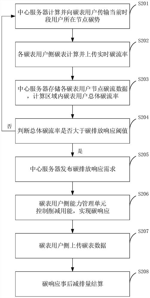 Carbon emission response calculation method and device based on carbon emission flow