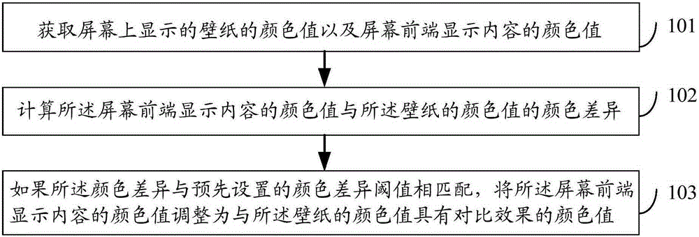 Method and device for adjusting color of display content at front end of screen