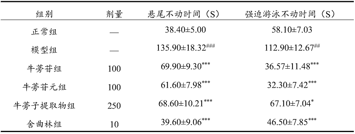 Application of arctiin in preparation of antidepressant drug, and antidepressant drug