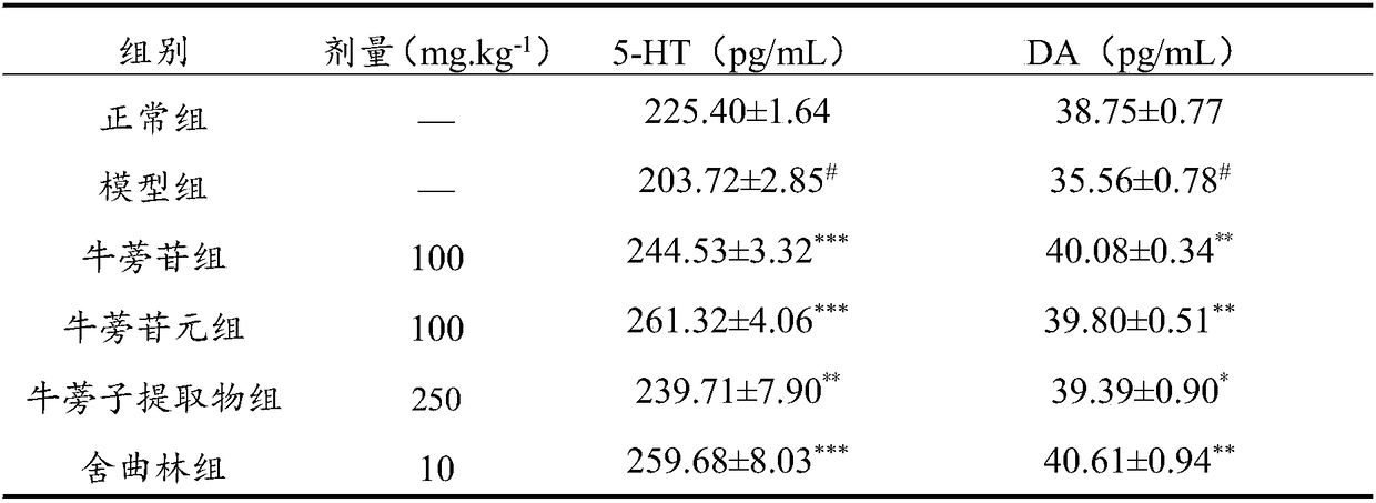 Application of arctiin in preparation of antidepressant drug, and antidepressant drug