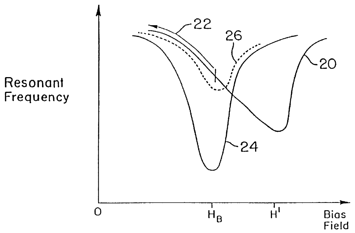 Iron-rich magnetostrictive element having optimized bias-field-dependent resonant frequency characteristic