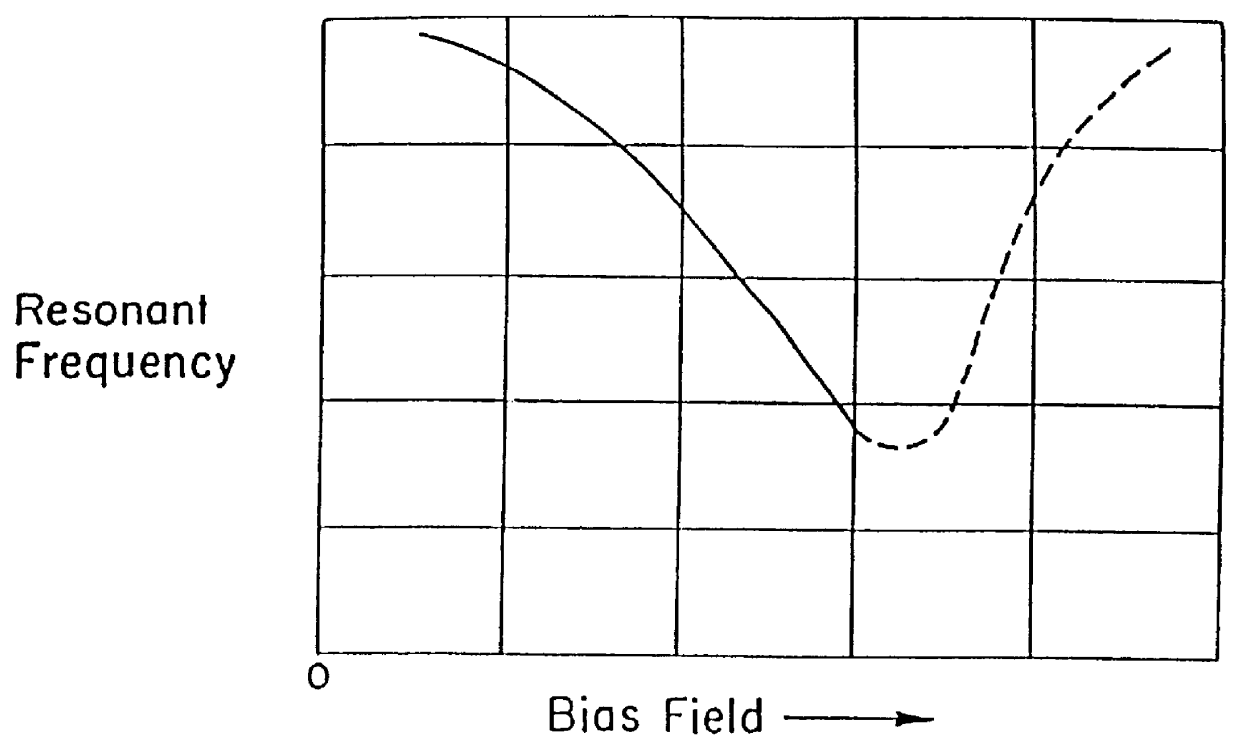 Iron-rich magnetostrictive element having optimized bias-field-dependent resonant frequency characteristic