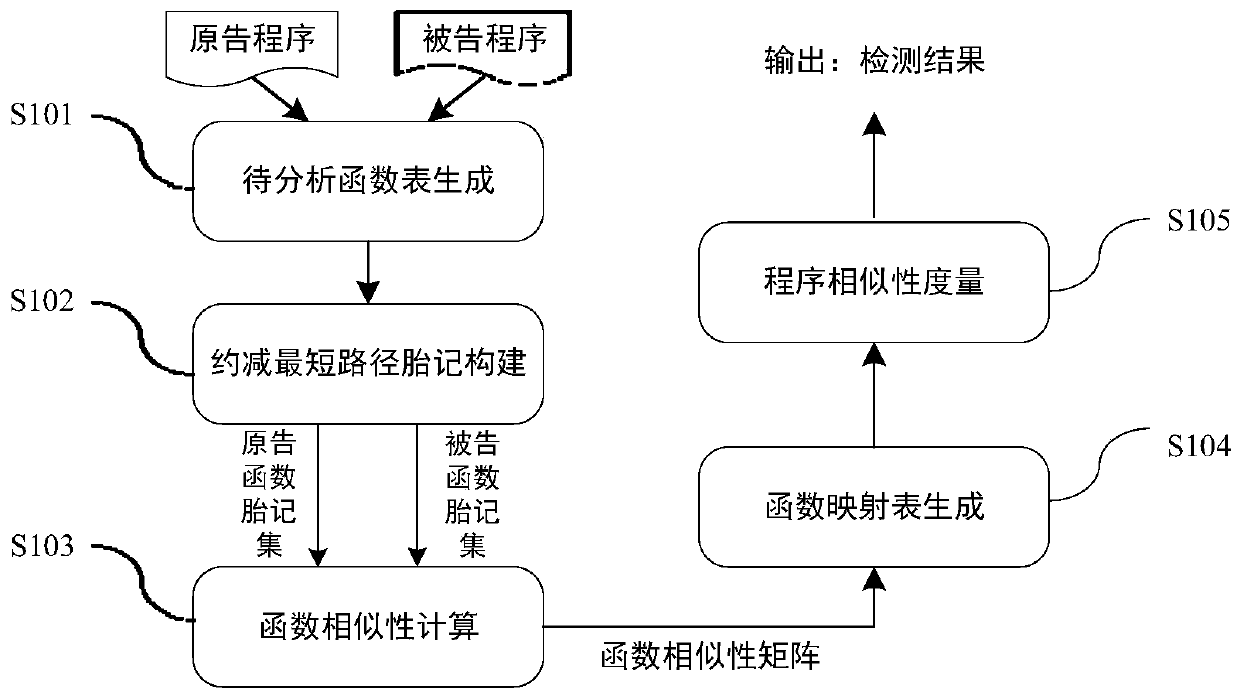 Software plagiarism detection method based on reduced shortest path birthmarks