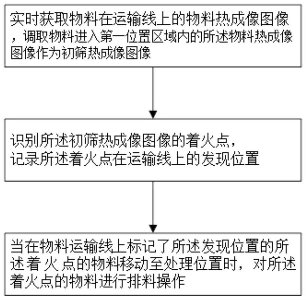 High-temperature detection-discharge treatment method and system for activated carbon flue gas purification device