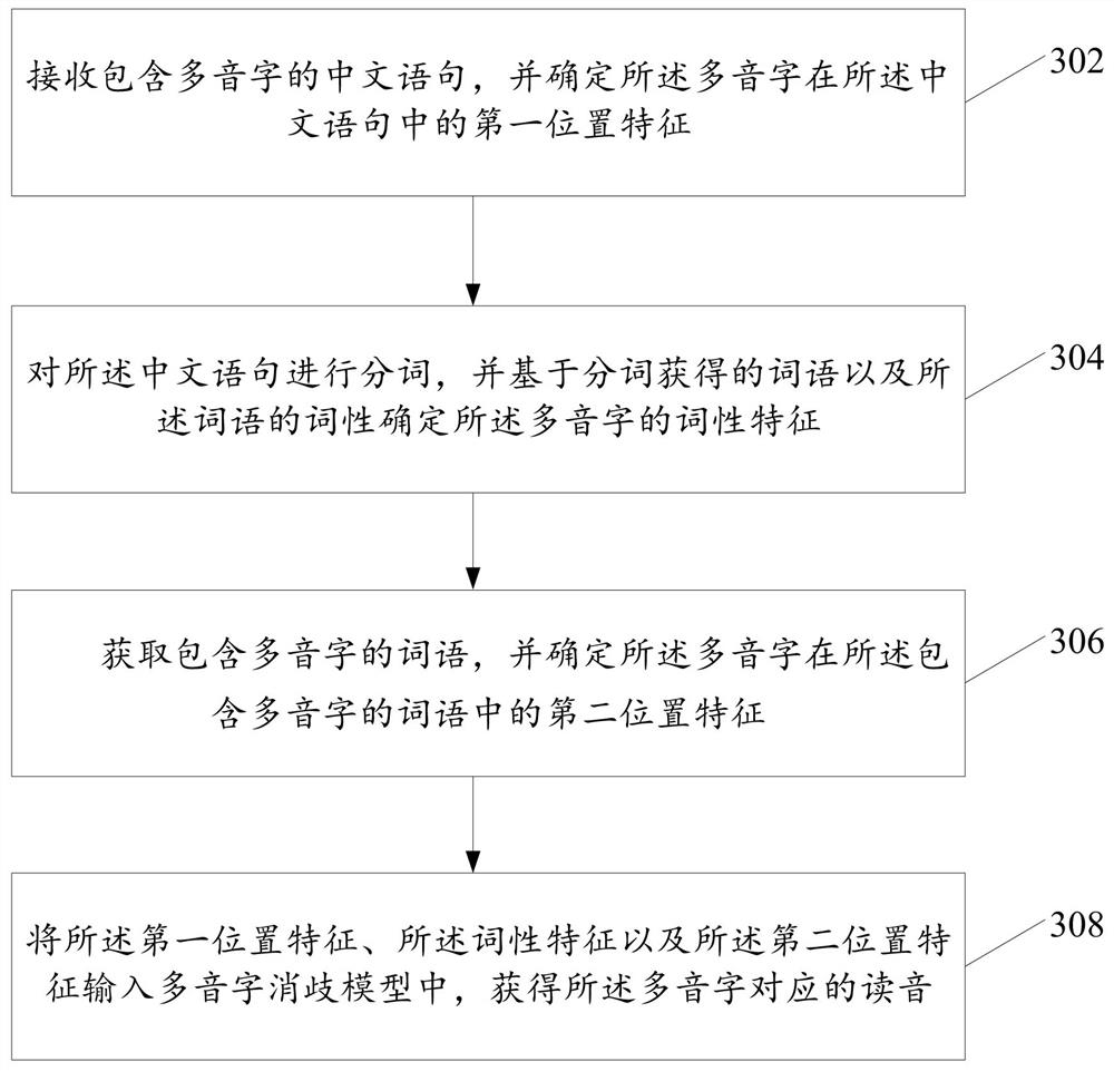 Polyphone processing method and device and model training method and device