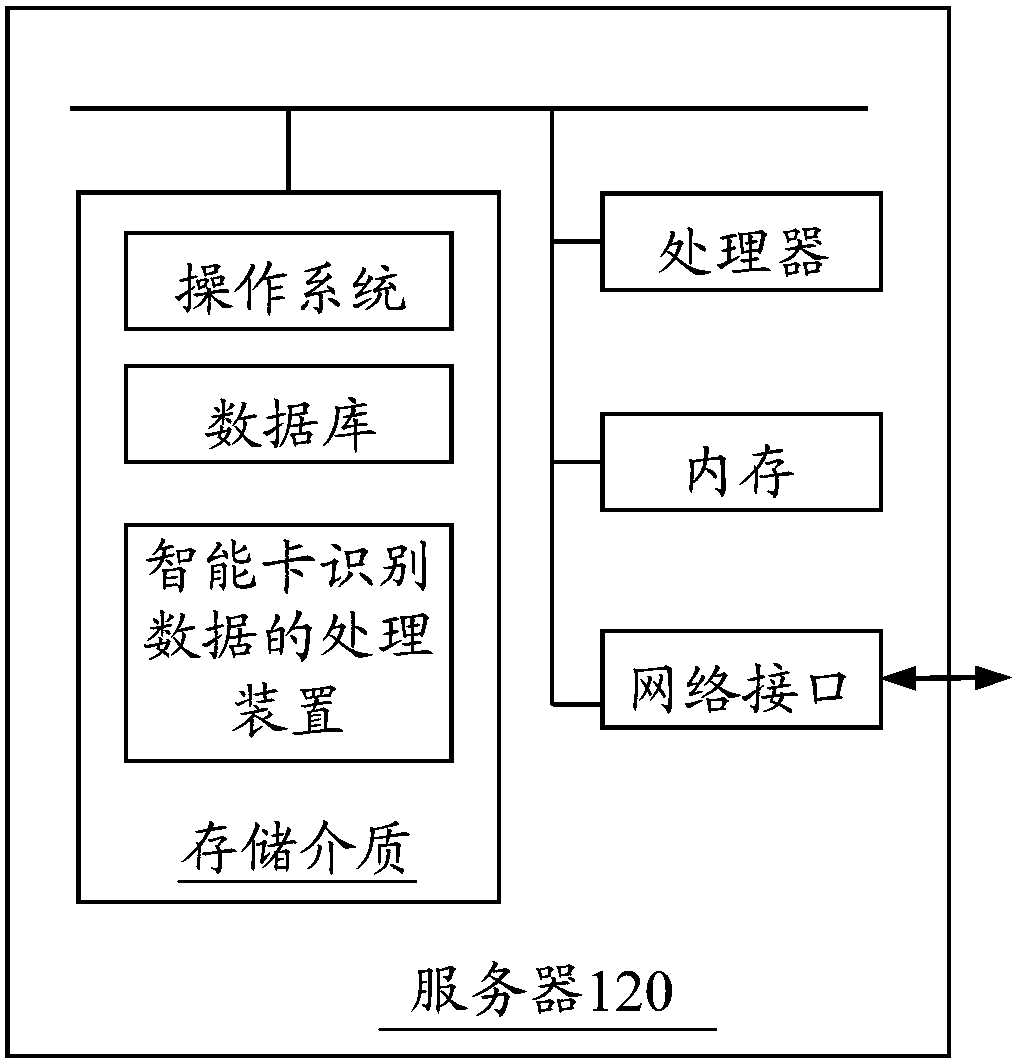 Smart card identification method and device, smart card identification data processing method and device