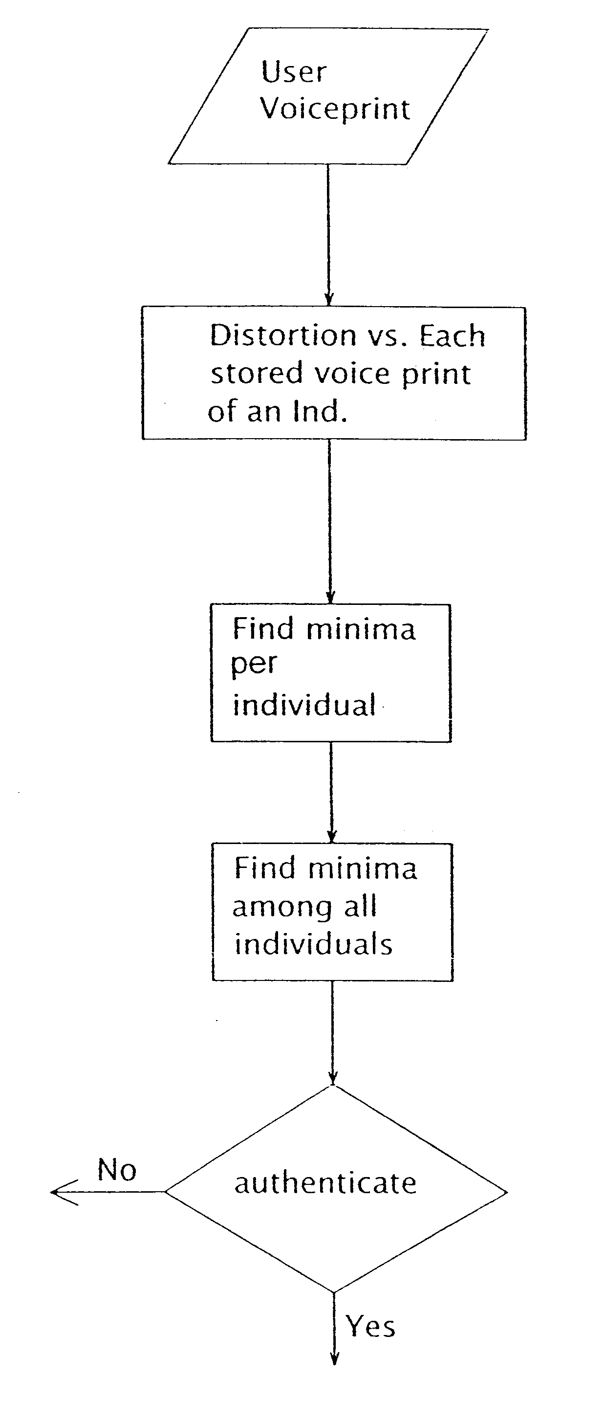 Voice authentication method and system utilizing same