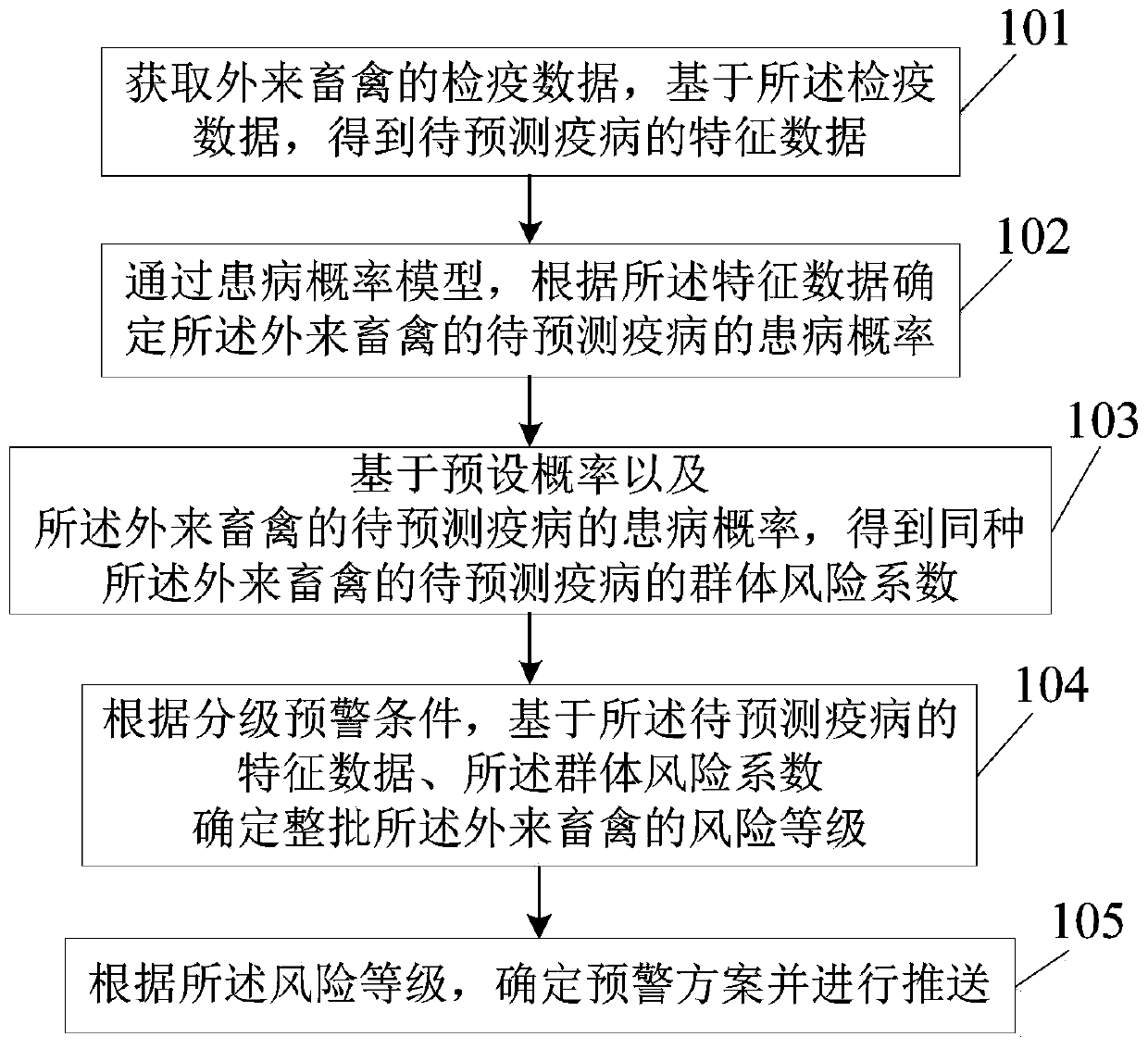 Early warning method and device for epidemic disease propagation situation of foreign livestock and poultry