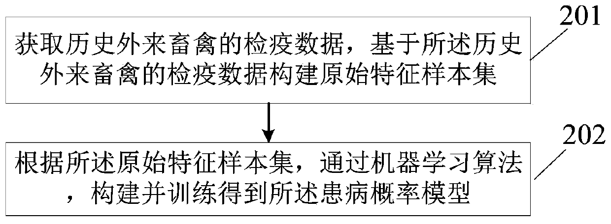 Early warning method and device for epidemic disease propagation situation of foreign livestock and poultry