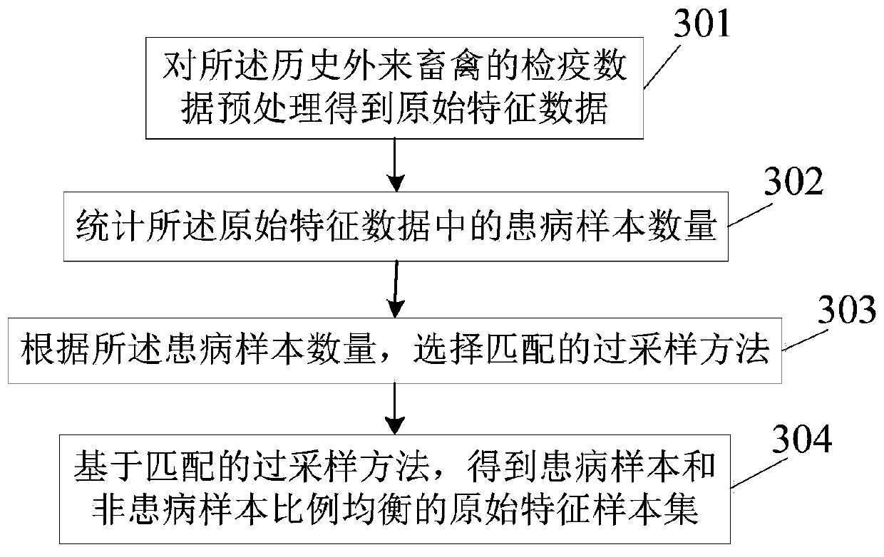 Early warning method and device for epidemic disease propagation situation of foreign livestock and poultry