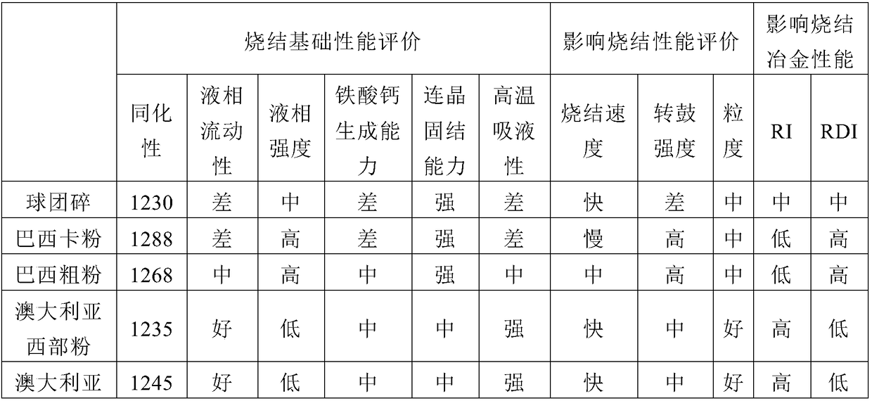 Iron ore well-blended powder with pelletizing undersize for reducing cost and improving efficiency