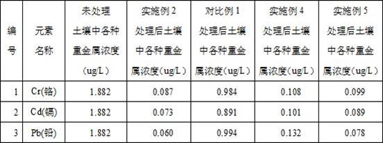 Modifier for repairing heavy metal contaminated soil and preparation method and application of modifier