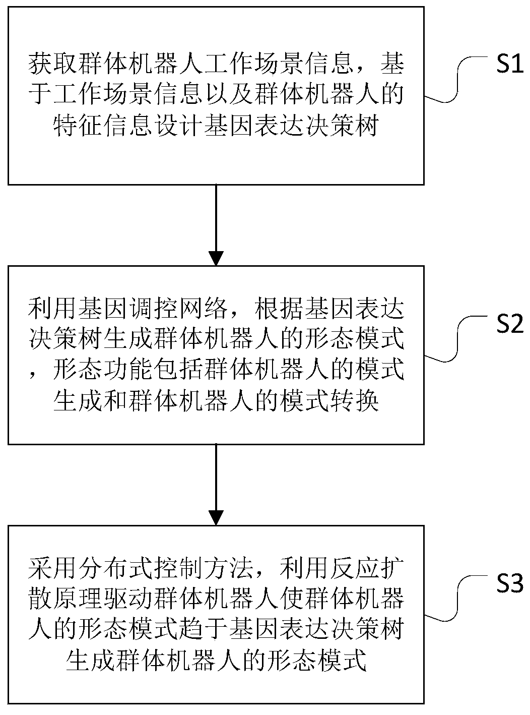 Swarm robot mode generation and conversion method of multistage variable gene regulation and control network