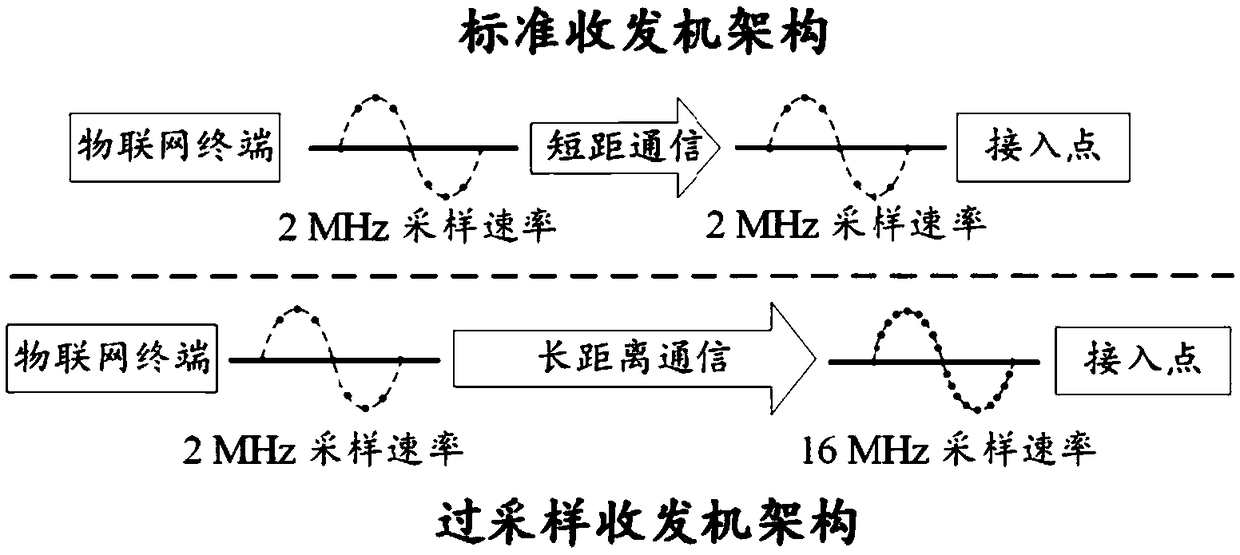 OFDM-based oversampling signal demodulation method and system and receiving end