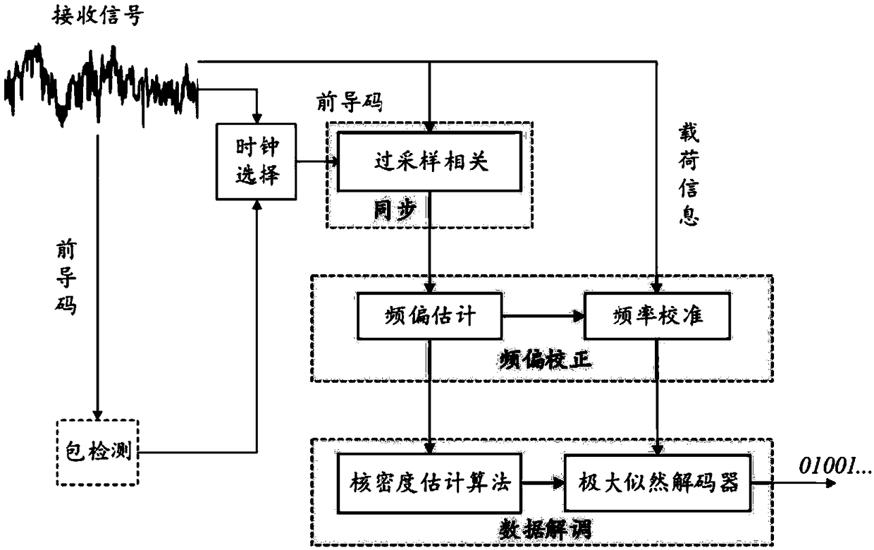 OFDM-based oversampling signal demodulation method and system and receiving end