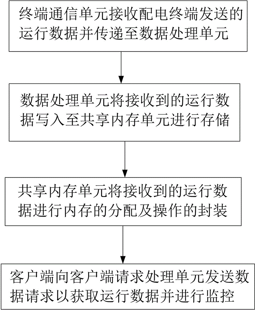 A power distribution terminal operation and maintenance management system