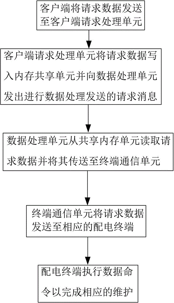 A power distribution terminal operation and maintenance management system