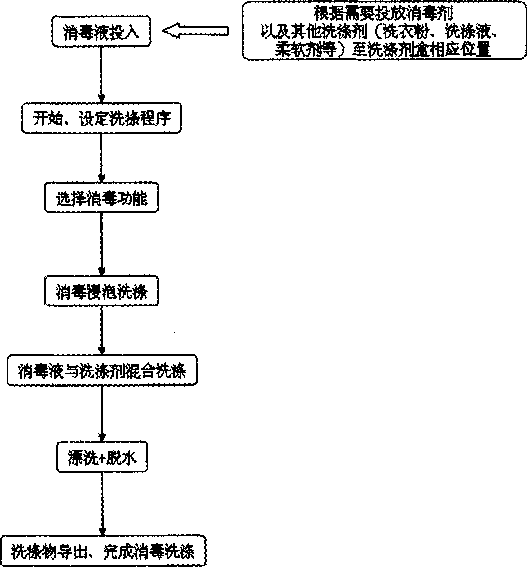 Disinfecting and washing method of washing machine