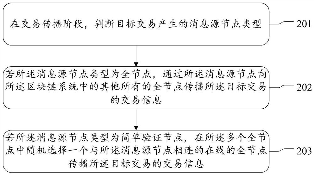 Blockchain message broadcasting method based on DHT, electronic equipment and storage medium