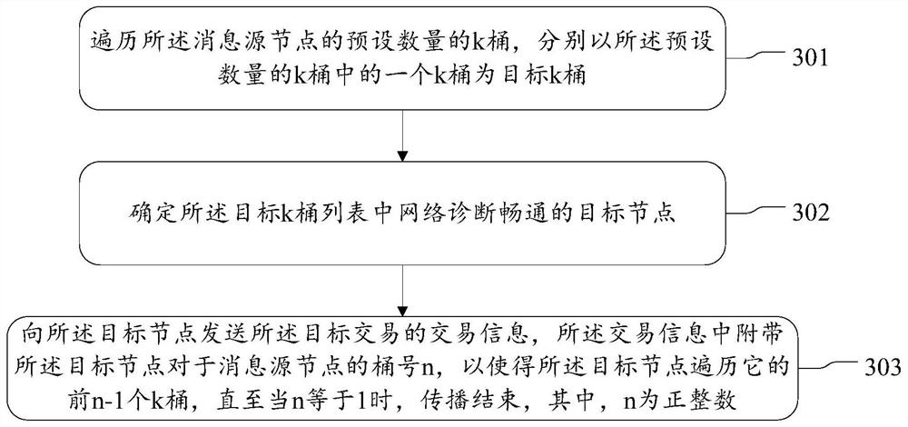 Blockchain message broadcasting method based on DHT, electronic equipment and storage medium