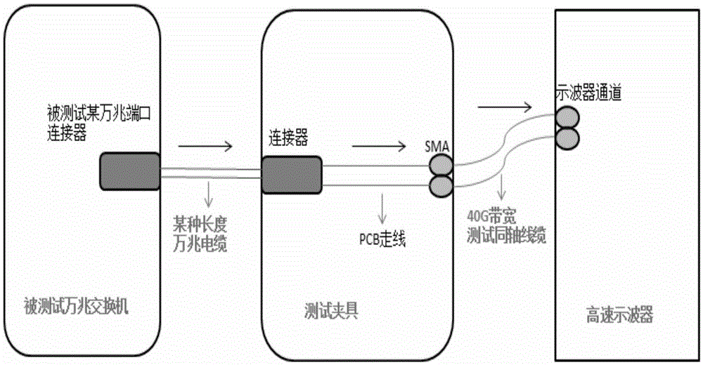 A system and method for testing 10-gigabit electrical signals