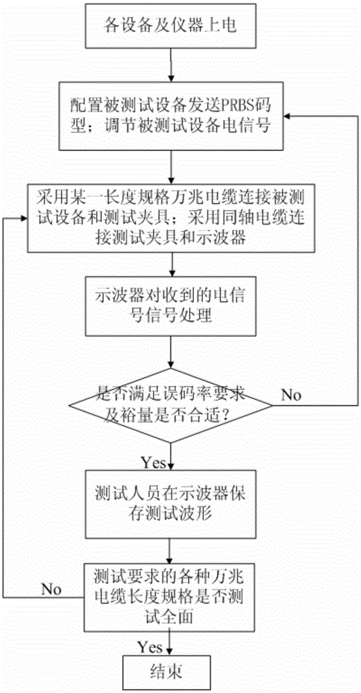 A system and method for testing 10-gigabit electrical signals