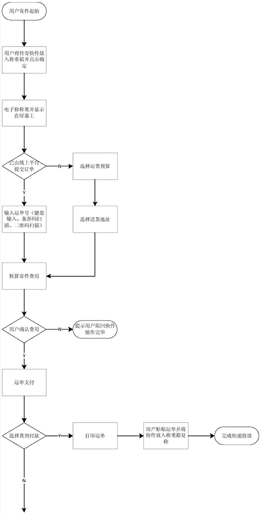 Self-service express pickup system and method based on O2O logistics platform