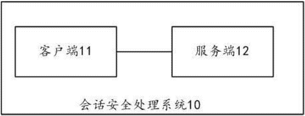 Session security processing system, equipment, device, and method