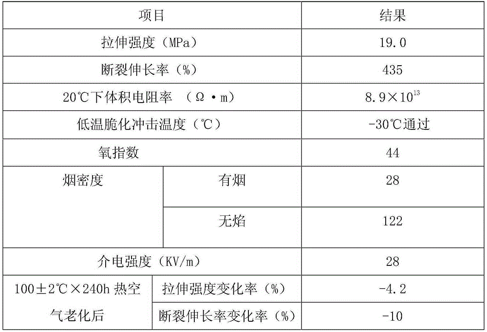 A kind of matte flame-retardant polyvinyl chloride wire and cable material and preparation method thereof