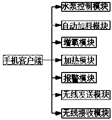 Fishery breeding dynamic monitoring system