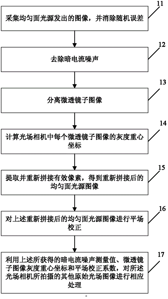 Relative radiometric calibration method for light field camera