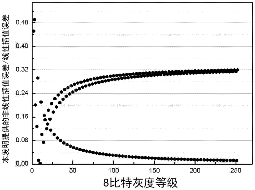 AMOLED display screen drive circuit and nonlinear interpolation construction method thereof